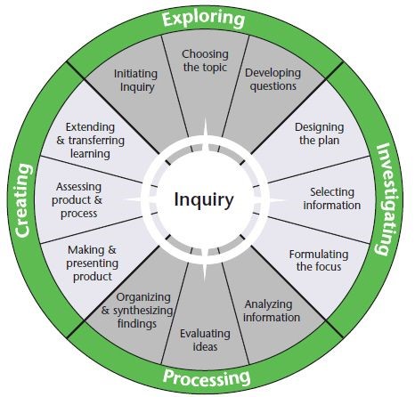 Circle showing the four stages of research - Exploring, Investigating, Processing and Creating